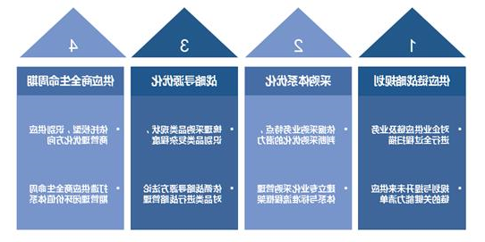 供应链管理