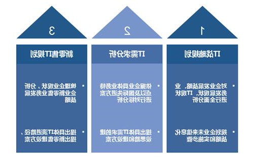 信息化规划