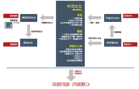 基于企业哲学的中国化企业文化体系构建方法论