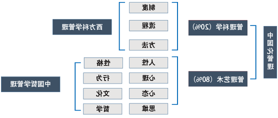 中国化管理建构模型