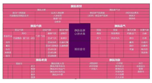 精益战略画布